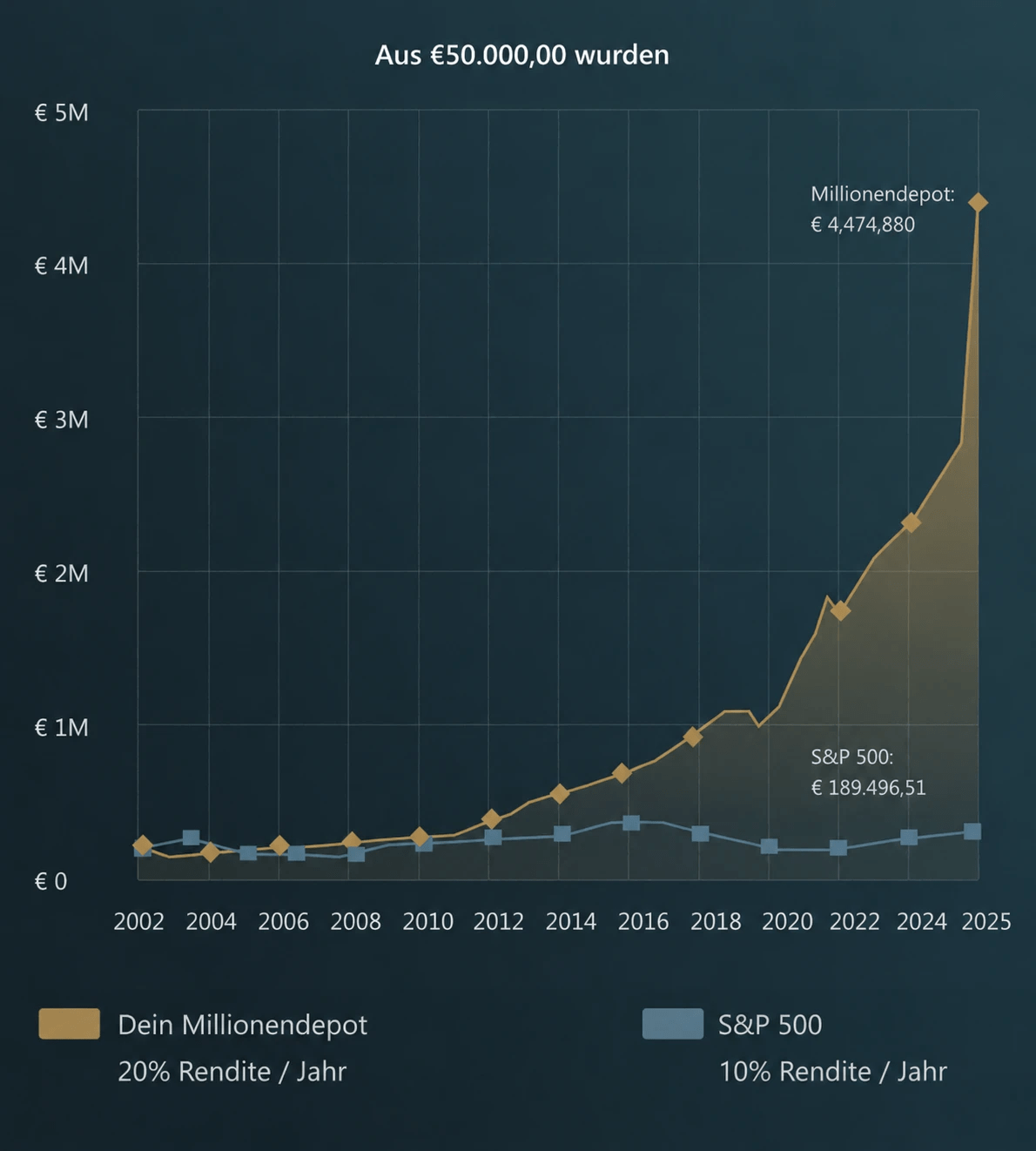Dein Millionendepot im Vergleich zum S&P 500